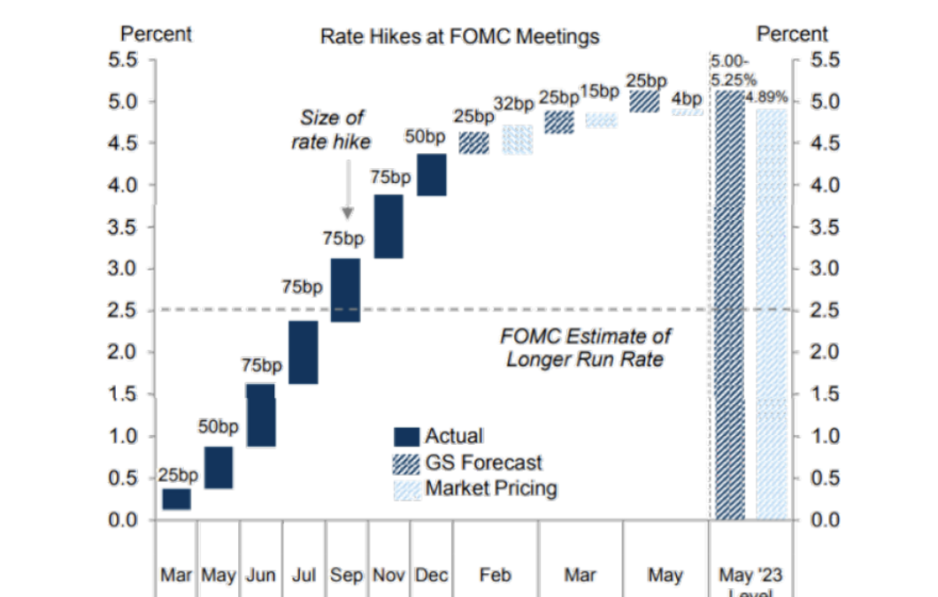 Ata do FED: taxas altas ainda por “algum tempo”