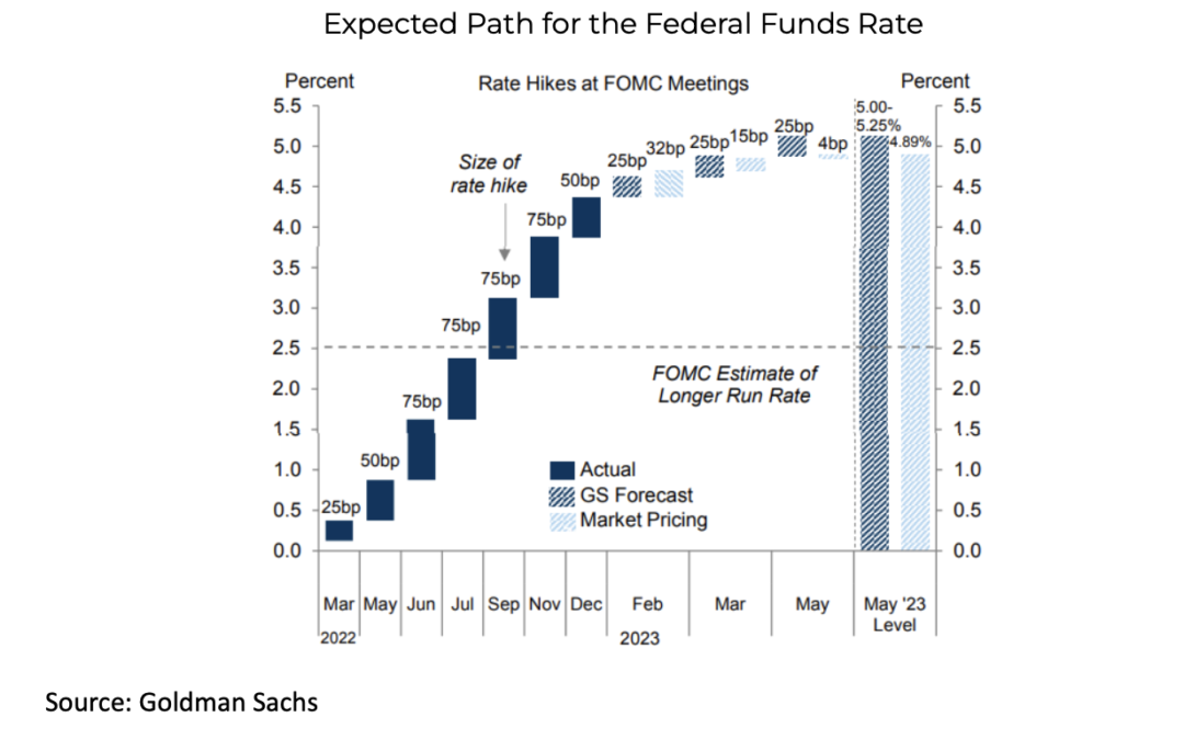 Fed Minutes: High Rates for “Some Time” Forward