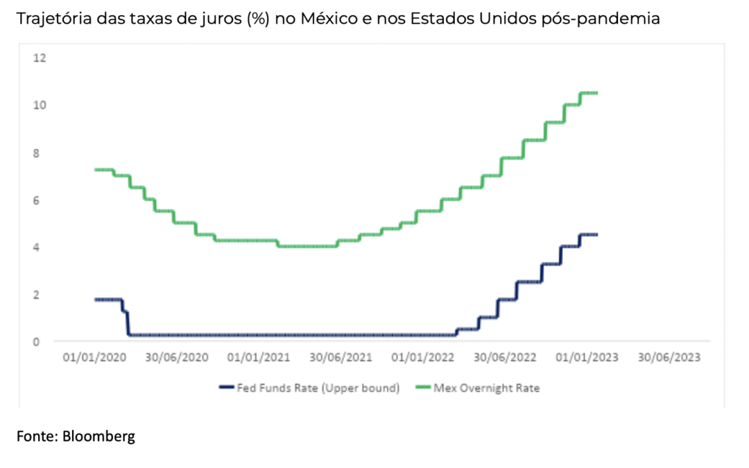 A força do peso mexicano