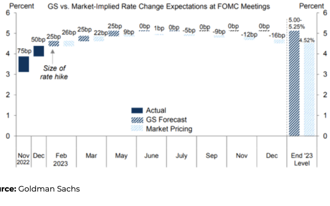 FED: “Rise in line, although it reiterates that the increases will continue”