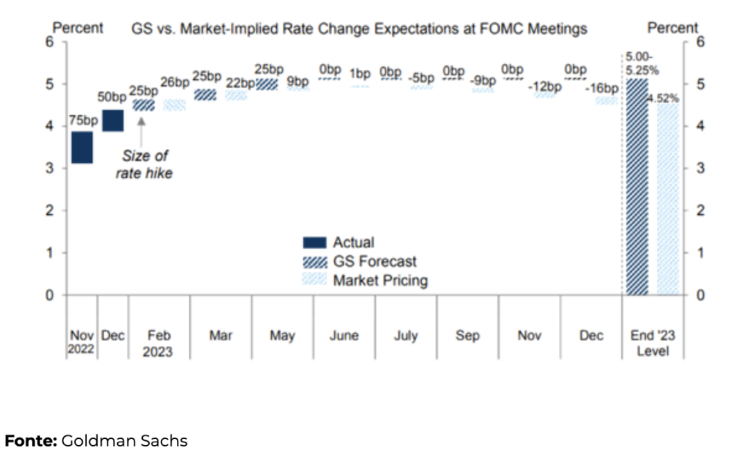 FED: “Alta esperada, embora reitere que os aumentos continuarão daqui para frente”