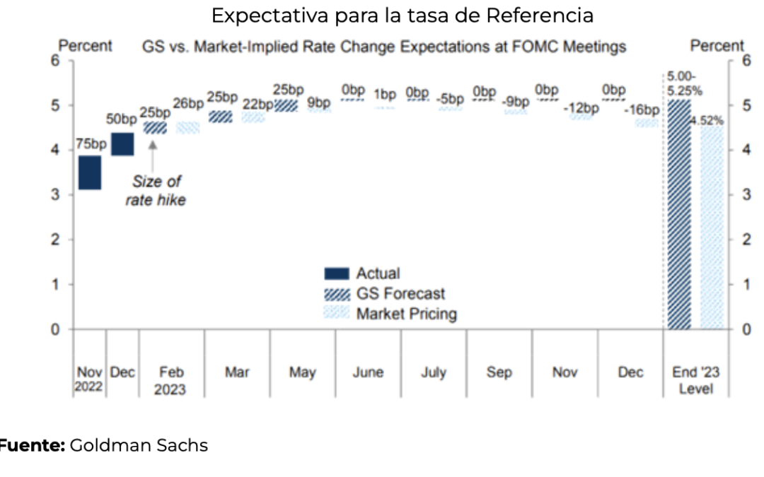 FED: “Alza en línea, aunque reitera que seguirán los incrementos hacia adelante”