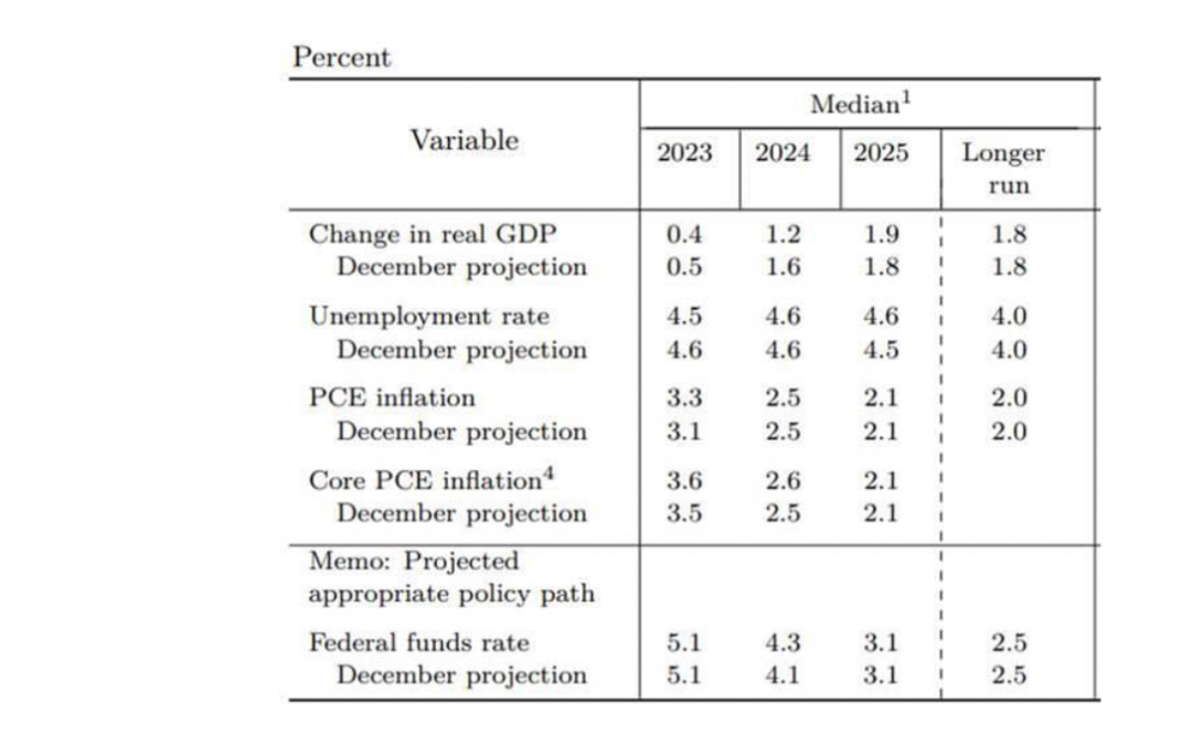 FED: “The banking system is sound and resilient”