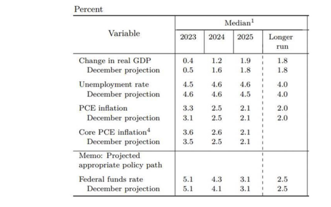 FED: “O sistema bancário é sólido e resiliente