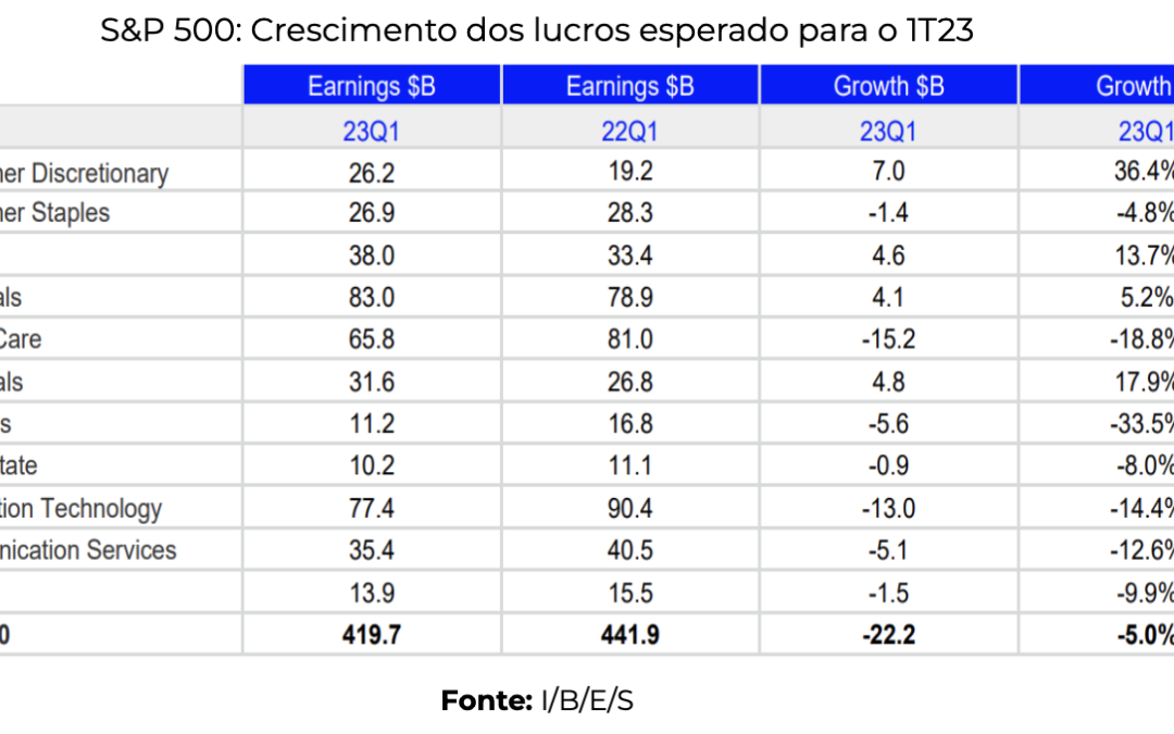 Expectativas para os relatórios corporativos do 1T23