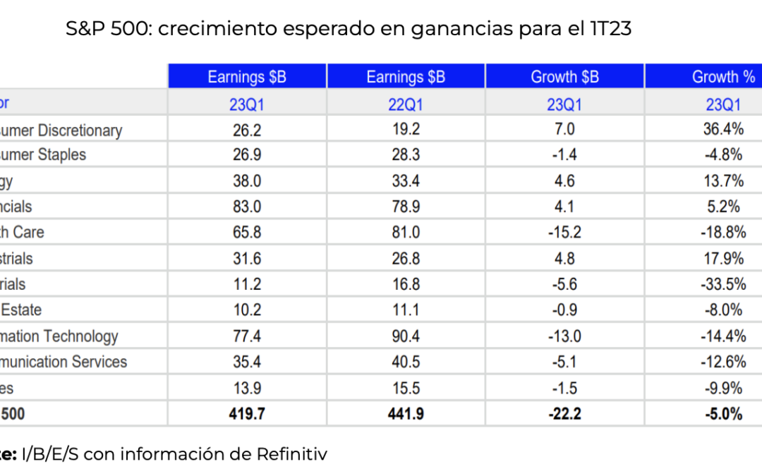 Expectativas para los reportes corporativos del 1T23