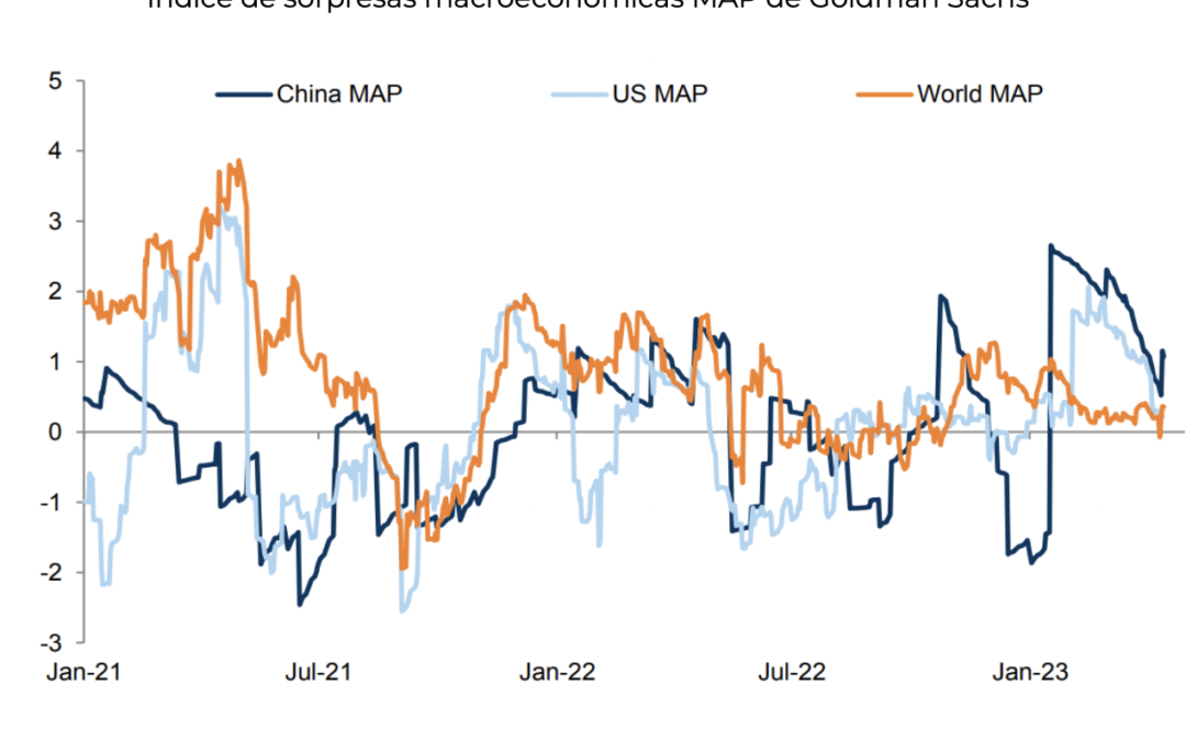 La economía de China acelera en el 1T23
