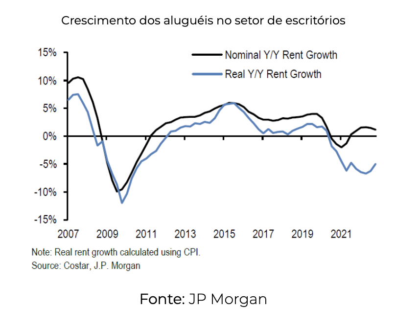 Perspectivas sobre o mercado imobiliário e seu potencial impacto no setor bancário