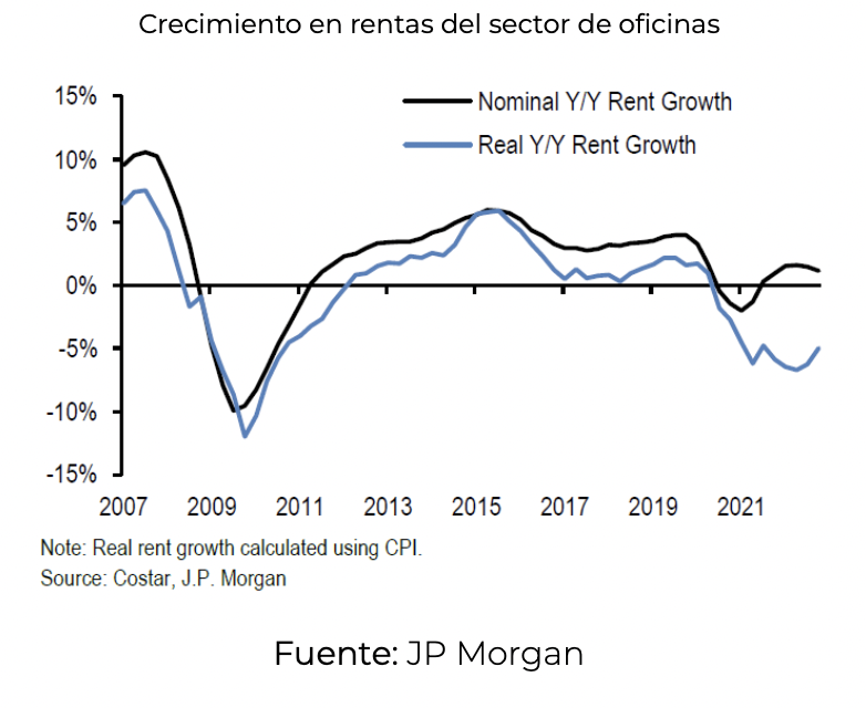 Perspectivas en mercado de bienes raíces y su potencial impacto en el sector bancario.