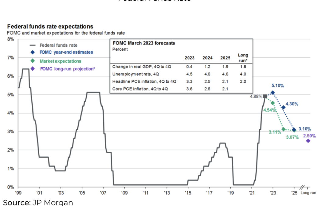FED: “Rise in line that could represent a pause moving forward”