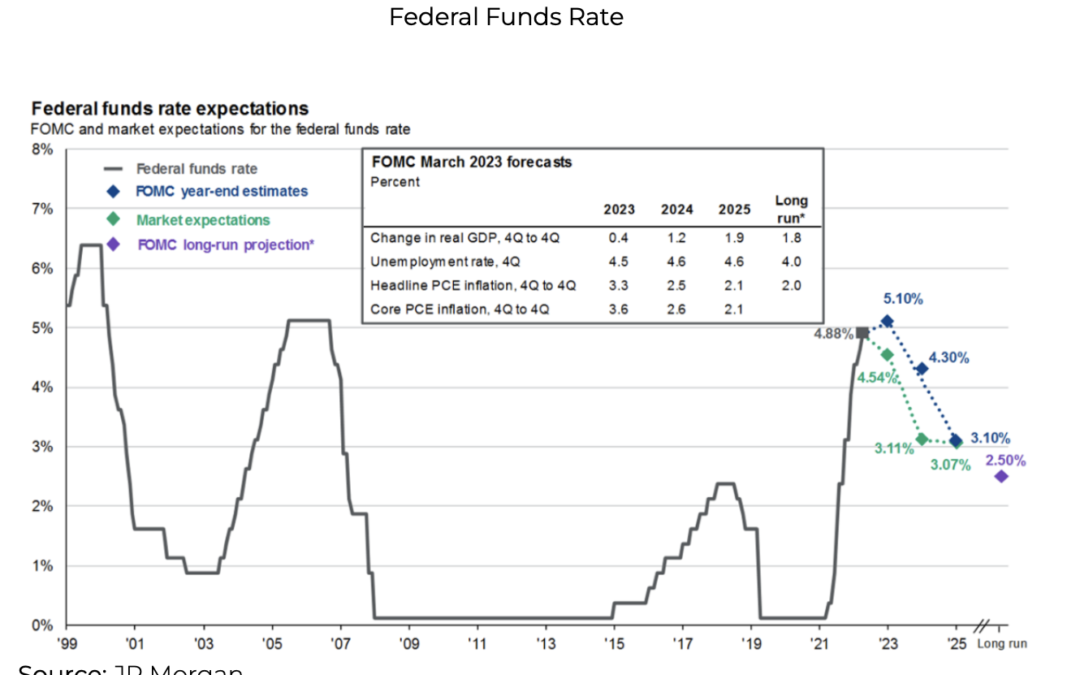 FED: Alta agora pode representar uma pausa mais adiante.