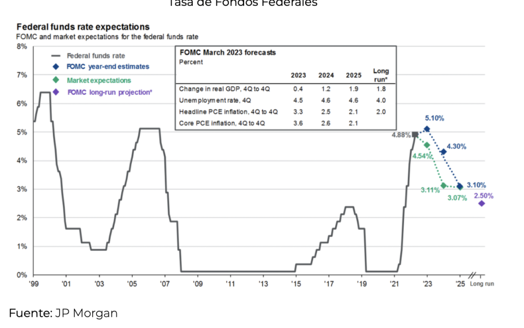 FED: “Alza en línea que podría representar una pausa hacia adelante”