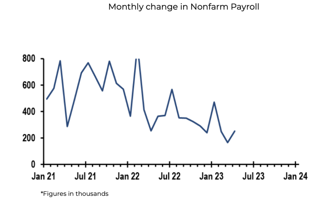 The disinflation process continues, although employment remains strong