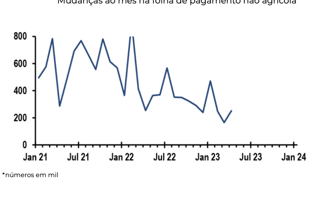 Processo de desinflação continua mesmo com o emprego forte