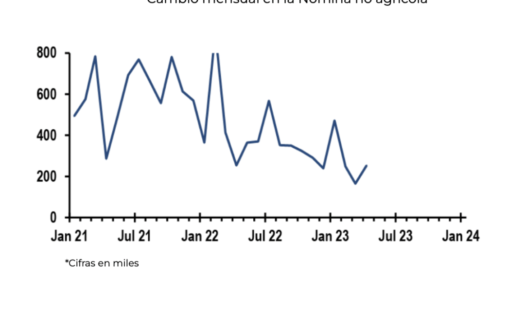 Sigue el proceso de desinflación, aunque el empleo prevalece fuerte