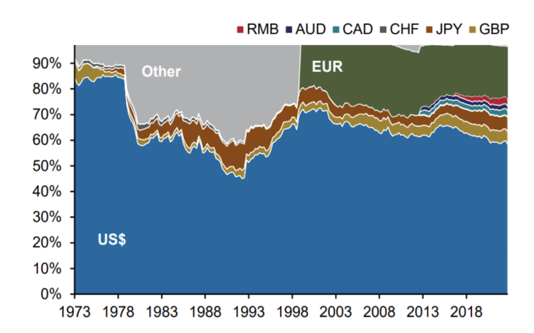 O domínio do dólar está ameaçado?