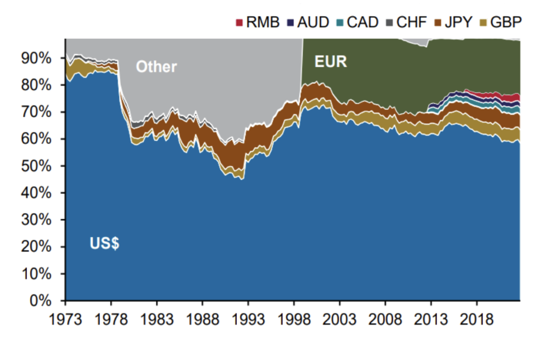 ¿Está en duda el dominio del dólar?