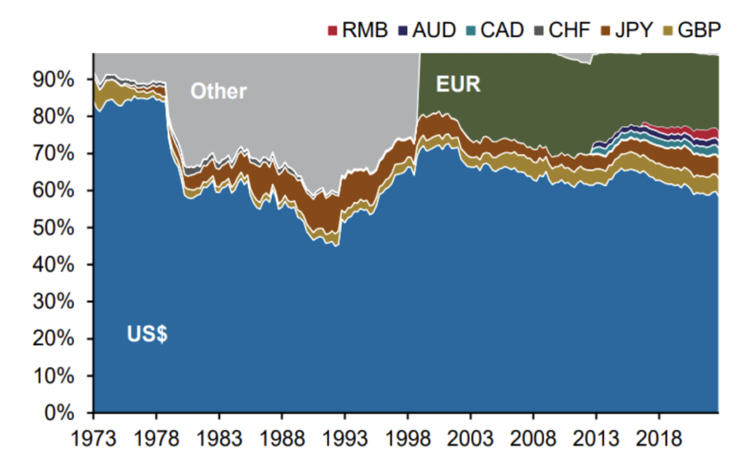 Is the dollar’s dominance in doubt?