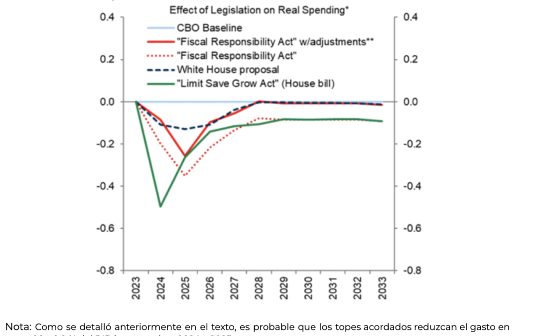 Actualización Techo de la Deuda