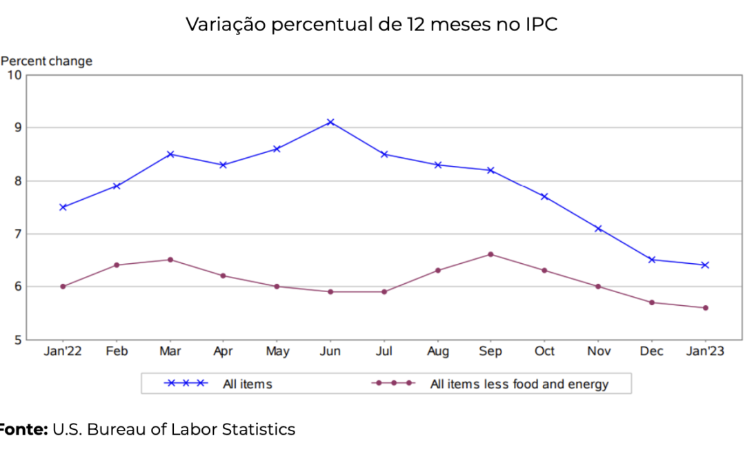 Inflação anual desacelera levemente em janeiro