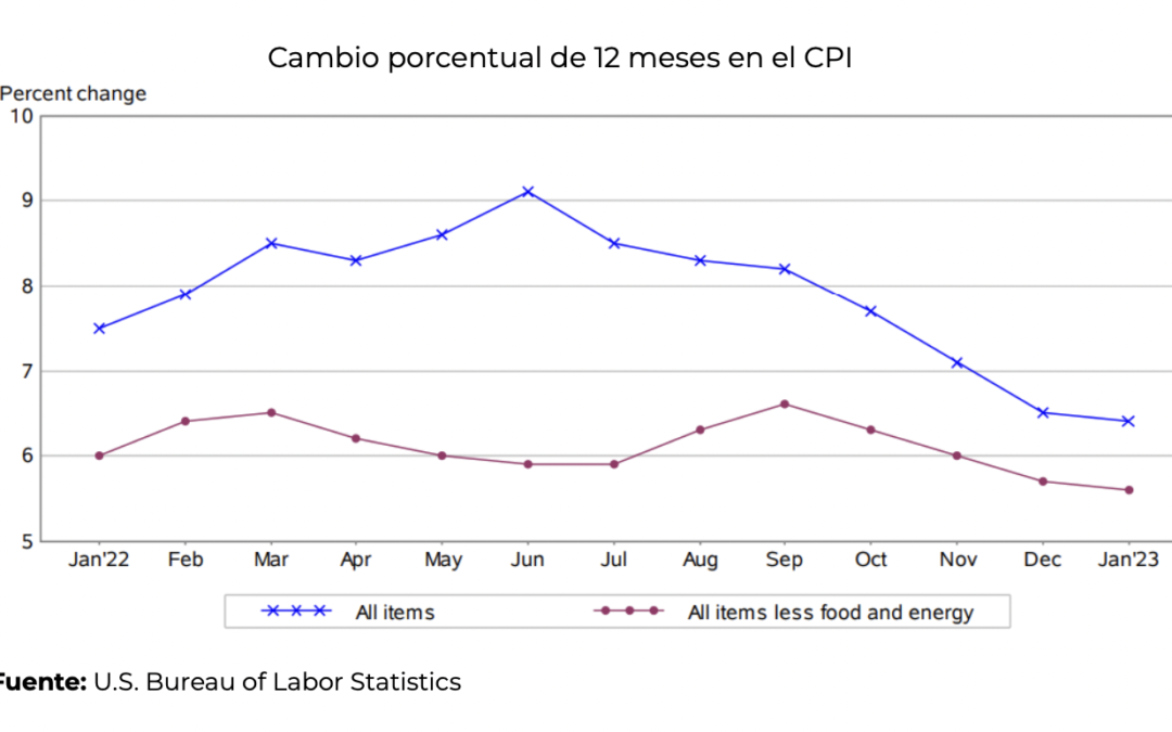 Desacelera ligeramente la inflación anual durante enero