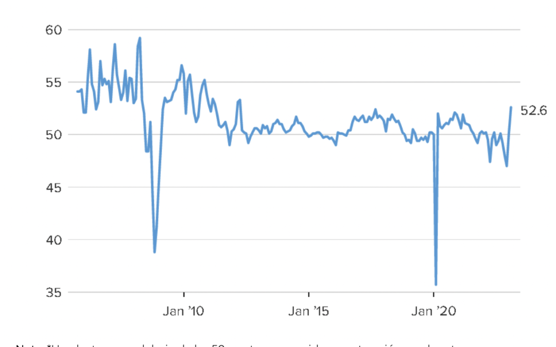 China recupera tracción económica