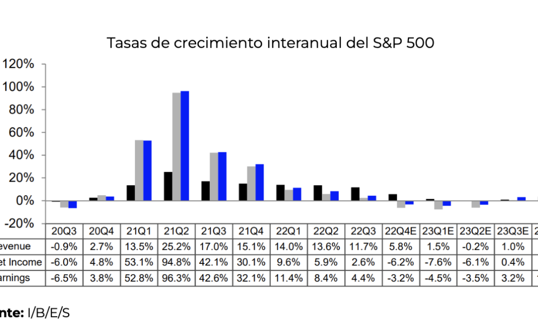 Conclusões sobre a temporada de lucros do 4T22