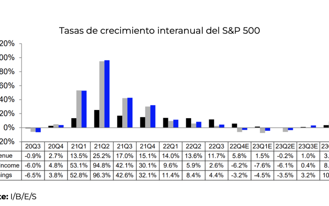 Conclusiones sobre la temporada de ganancias del 4T22