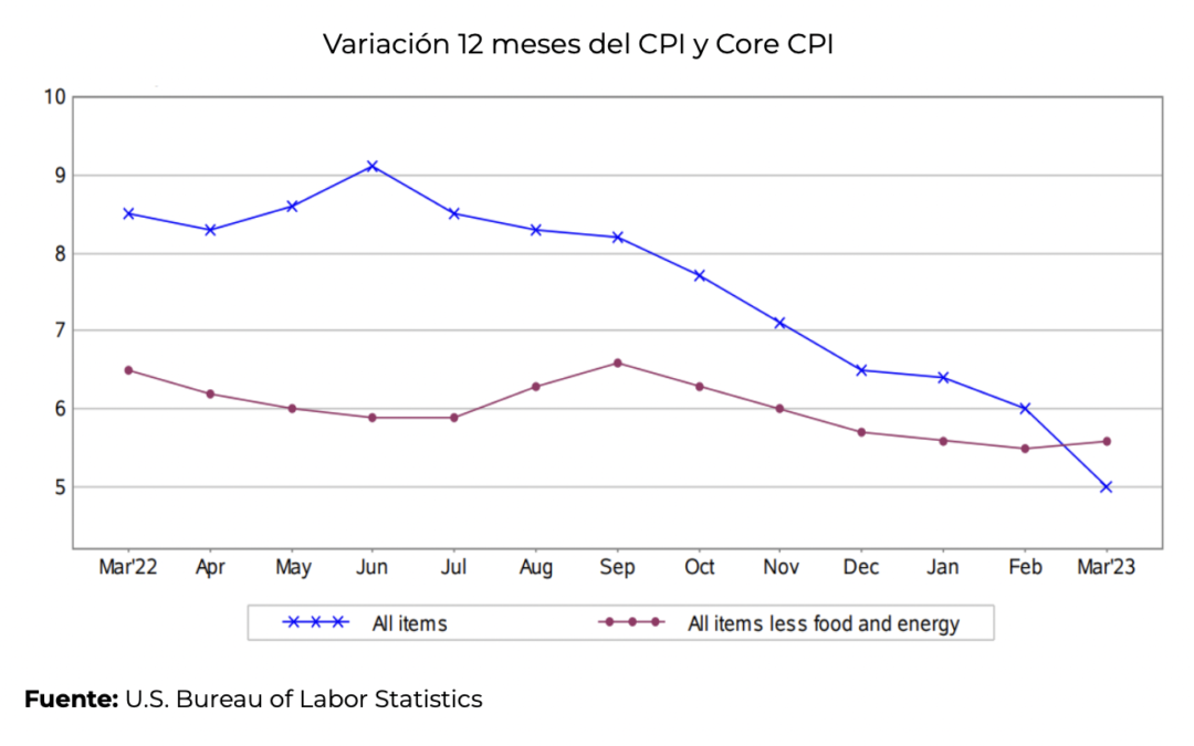 Continúa el proceso de desinflación en Estados Unidos