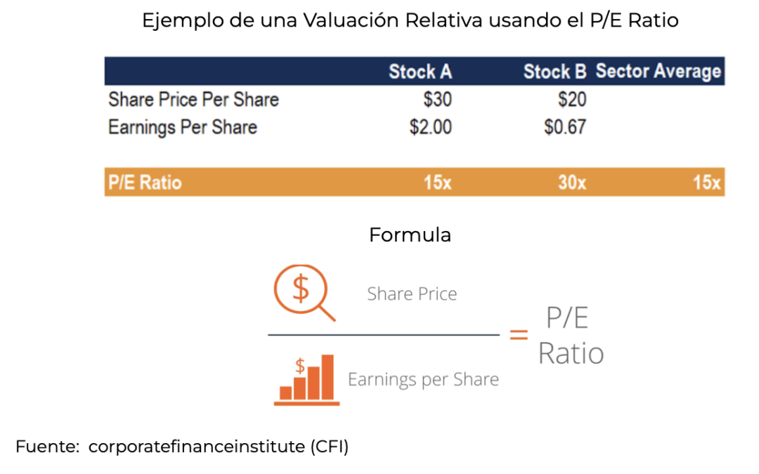 Entendiendo el P/E Ratio