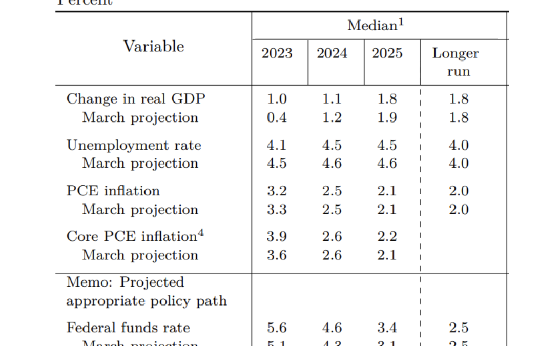 FED: “Pausa momentánea porque se esperan más incrementos hacia futuro”
