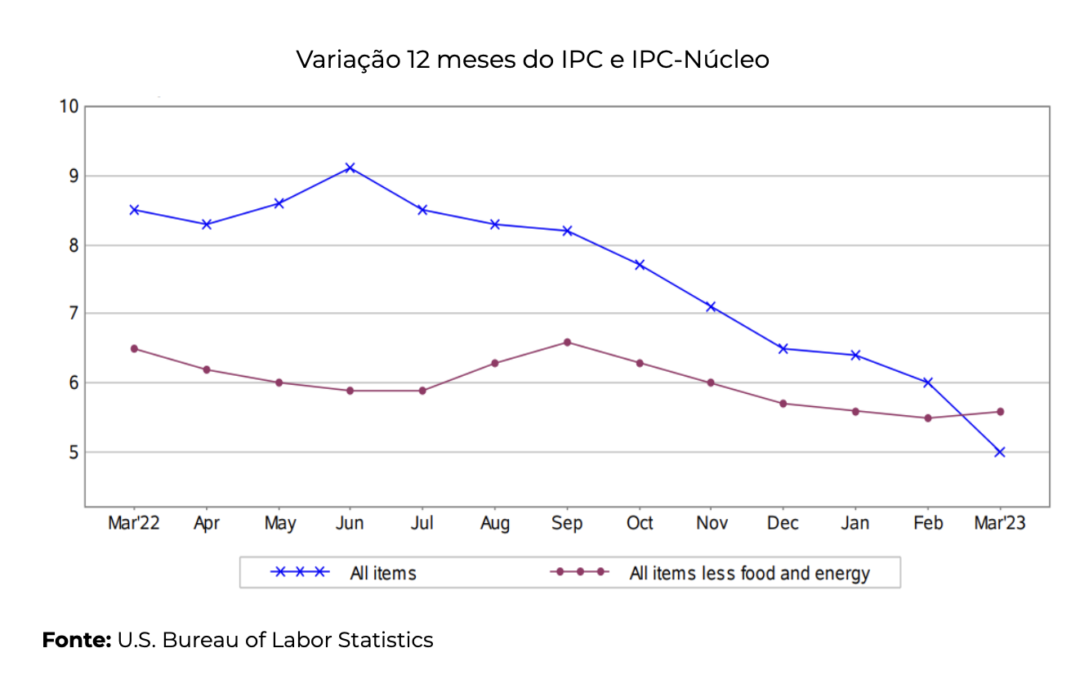 Continua o processo de desinflação nos Estados Unidos