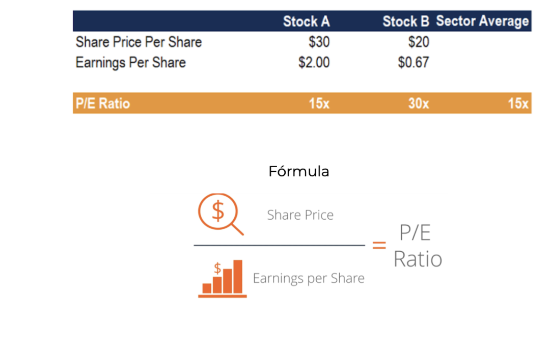 Entendendo o P/E Ratio