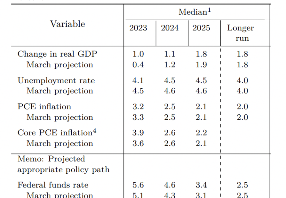 FED: “Pausa momentânea porque se esperam mais aumentos no futuro”