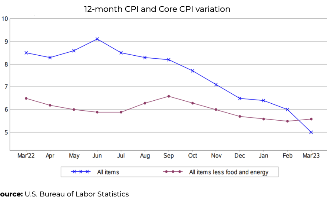 The process of disinflation continues in the United States