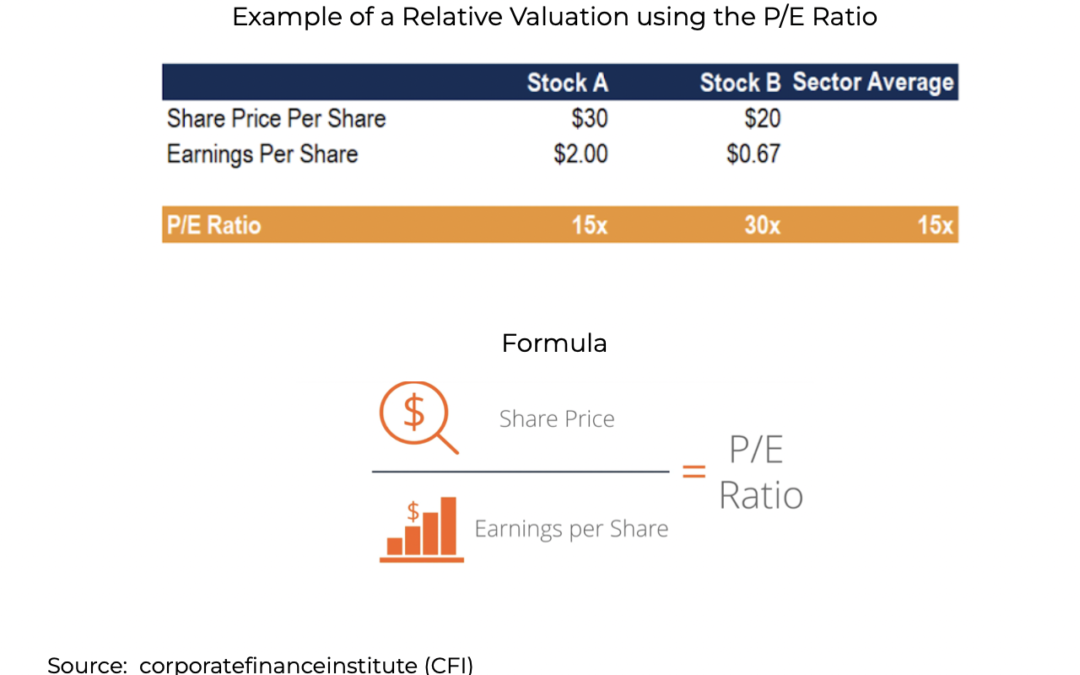 Understanding the P/E Ratio