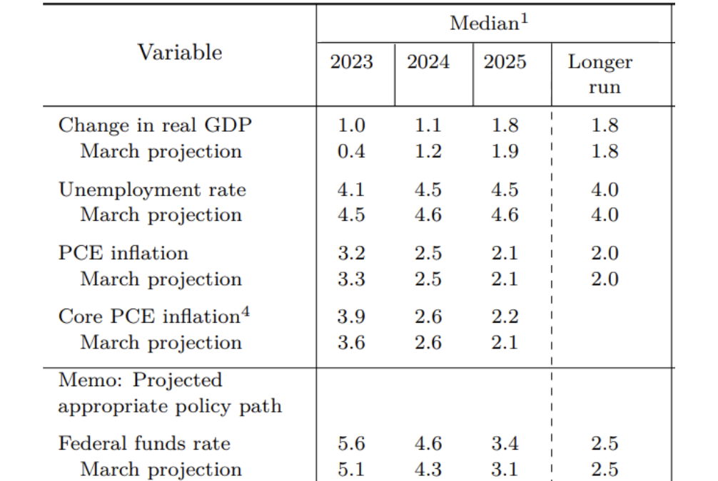 FED: “Momentary pause as more increases are expected in the future.”  